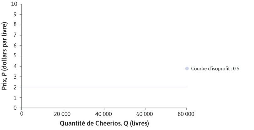Courbes d’isoprofit
: Ce graphique montre plusieurs courbes d’isoprofit pour les Cheerios.
