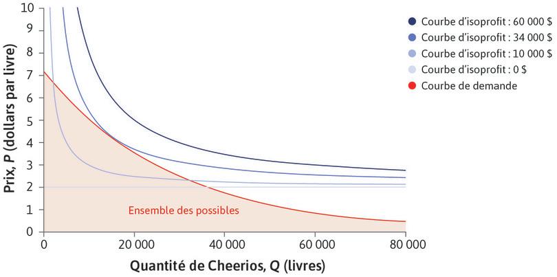 Choix maximixant les profits
: Le dirigeant choisirait un prix et une quantité correspondant à un point de la courbe de demande. Tout point en dessous de la courbe de demande serait possible, comme vendre 8 000 livres de céréales à un prix de 3 $, mais vous feriez davantage de profits en augmentant le prix.

