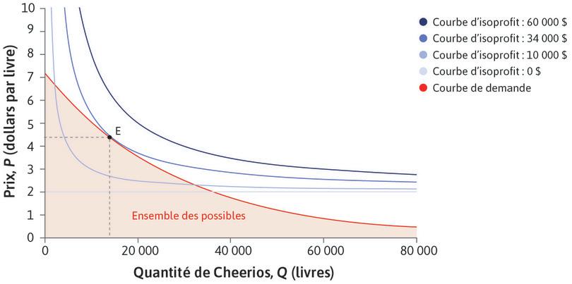 Choix du prix et de la quantité maximisant les profits pour les Cheerios pomme-cannelle.
