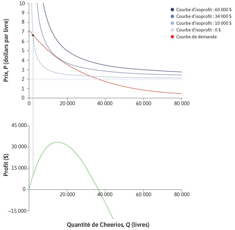 Profit pour de faibles quantités
: Quand la quantité est faible, les profits sont faibles.
