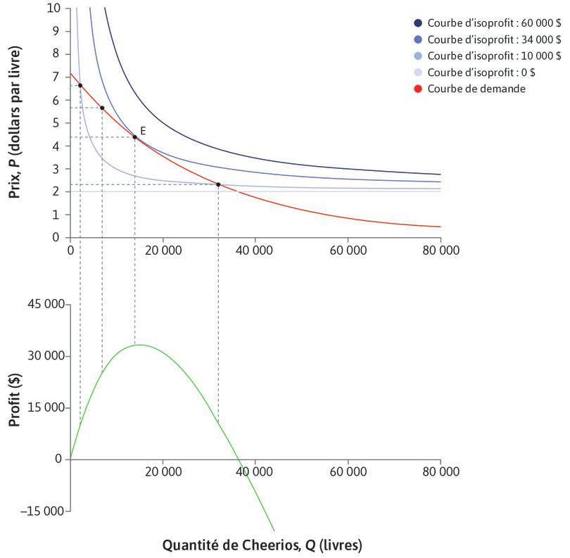 Chute des profits
: Au-delà de E, les profits diminuent.
