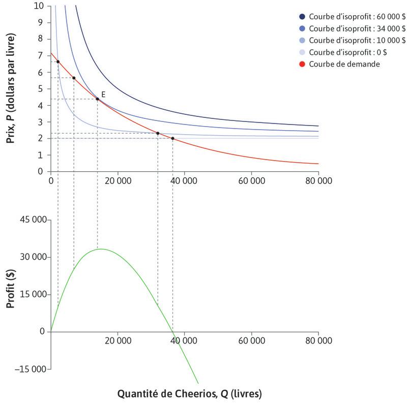 Profit nul
: Les profits tombent à zéro lorsque le prix est égal au coût unitaire de 2 $.
