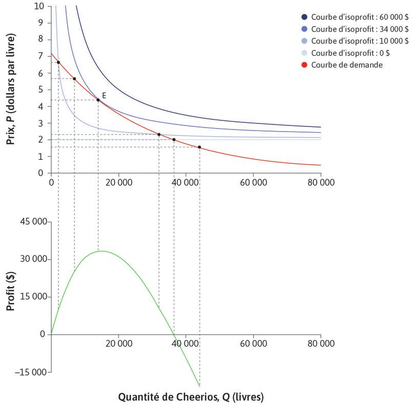 Choix du prix et de la quantité maximisant les profits pour les Cheerios pomme-cannelle.
