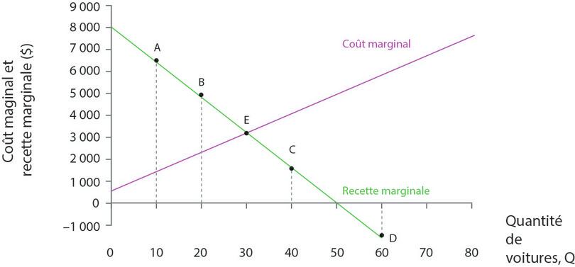 Recette marginale et coût marginal.
