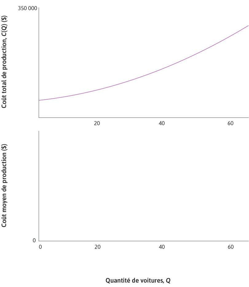 Fonction de coût
: Le graphique supérieur présente la fonction de coût, C(Q). Elle indique le coût total pour chaque niveau de production, Q.
