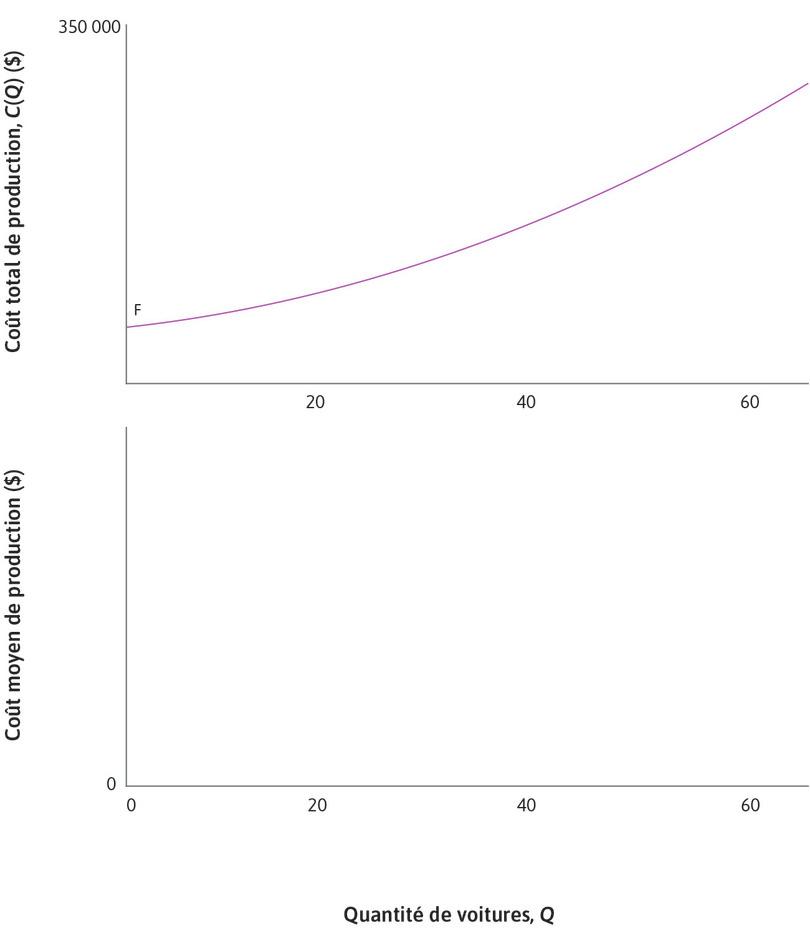 Coûts fixes
: Certains coûts ne varient pas avec le nombre de voitures. Par exemple, une fois que l’entreprise a décidé de la taille de l’usine et acheté les biens d’équipement nécessaires, ces coûts resteront stables quel que soit le niveau de la production. On les appelle coûts fixes. Quand Q = 0, les seuls coûts sont les coûts fixes, F.
