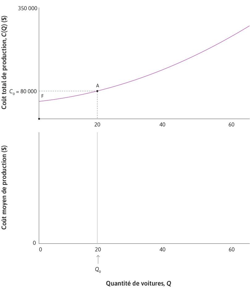 Les coûts totaux sont croissants
: Quand Q augmente, le coût total augmente également et l’entreprise a besoin d’employer plus d’ouvriers. Au point A, 20 voitures sont produites (nous appelons ce niveau Q0), pour un coût de 80 000 $ (appelé C0).
