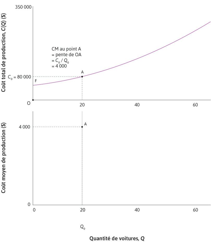 Coût moyen
: Si l’entreprise produit 20 voitures par jour, le coût moyen d’une voiture est C0 divisé par Q0, ce qui correspond à la pente de la droite passant par l’origine et A. Le coût moyen est maintenant 80 000 $/20 = 4 000 $. Nous avons tracé le coût moyen au point A sur le graphique inférieur.
