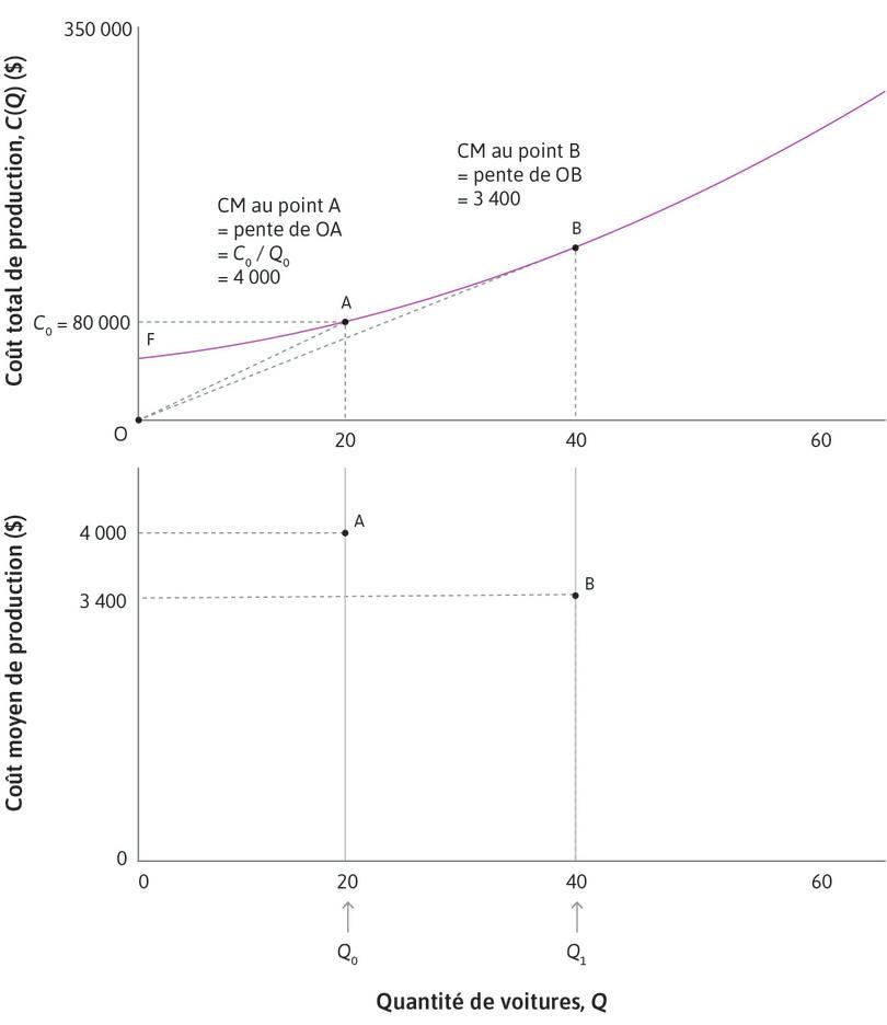 Baisse du coût moyen
: Quand la production dépasse A, les coûts fixes sont partagés sur davantage de voitures. Le coût moyen baisse. Au point B, le coût total est de 136 000 $ et le coût moyen de 3 400 $.
