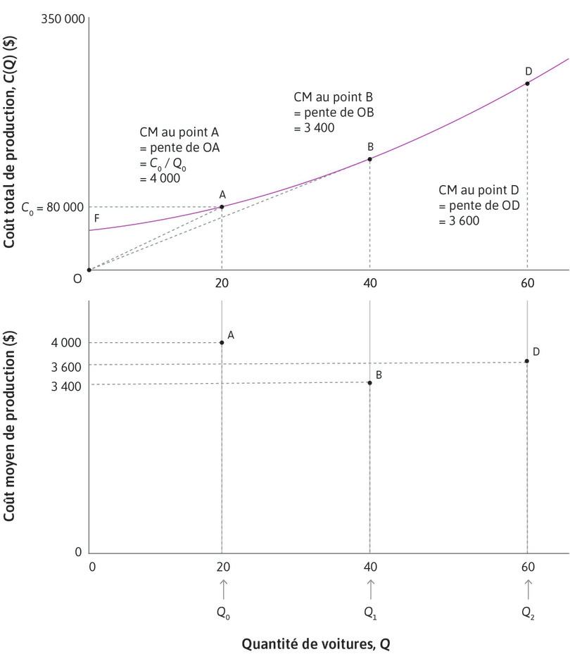 Hausse du coût moyen
: Le coût moyen est le plus faible au point B. Lorsque la production augmente et dépasse B, la droite passant par l’origine devient de nouveau plus pentue. Au point D, le coût moyen a augmenté à 3 600 $.
