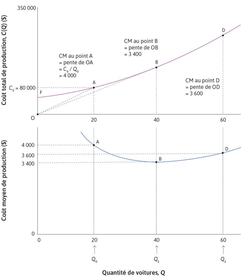 Beautiful Cars : fonction de coût et coût moyen.

