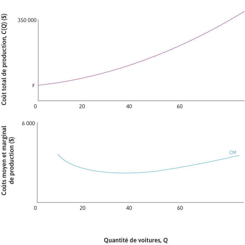 Coût total, coût moyen et coût marginal
: Le graphique supérieur présente la fonction de coût (également appelée « courbe de coût total »). Le graphique inférieur présente la courbe de coût moyen. Nous représentons également le coût marginal sur le graphique inférieur.
