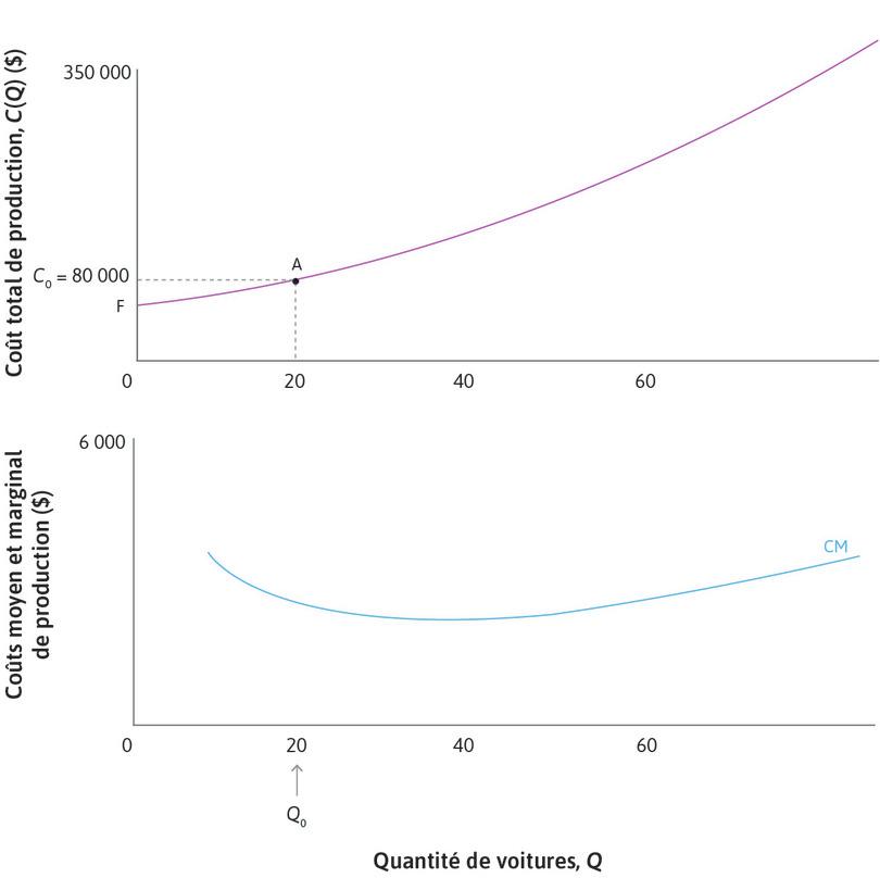 Coût total
: Supposez que l’entreprise produise 20 voitures au point A. Le coût total est de 80 000 $.
