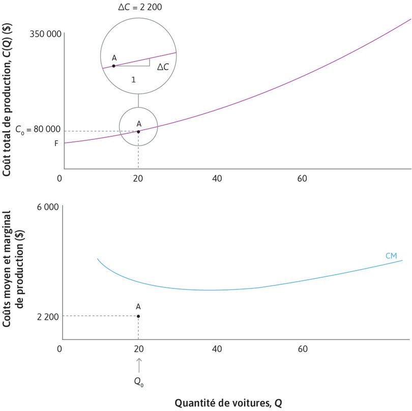 Coût marginal au point A
: Nous avons représenté le coût marginal au point A sur le graphique inférieur.

