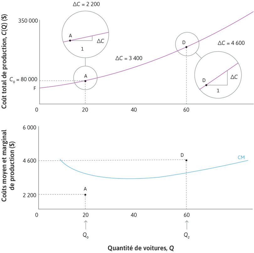 Coût marginal au point D
: Au point D, où Q = 60, la fonction de coût est beaucoup plus pentue. Le coût marginal associé à la production d’une voiture supplémentaire est plus élevé : ∆C = 4 600 $.
