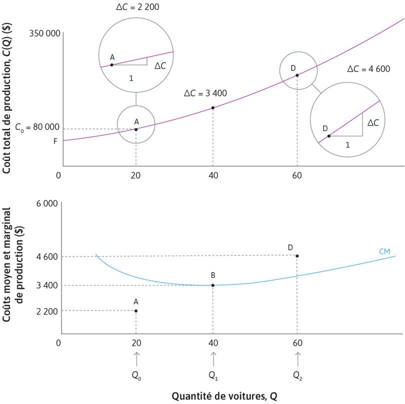 Coût marginal au point B
: Au point B, la courbe est plus pentue qu’au point A, mais plus plate qu’au point D : Cm = 3 400 $.
