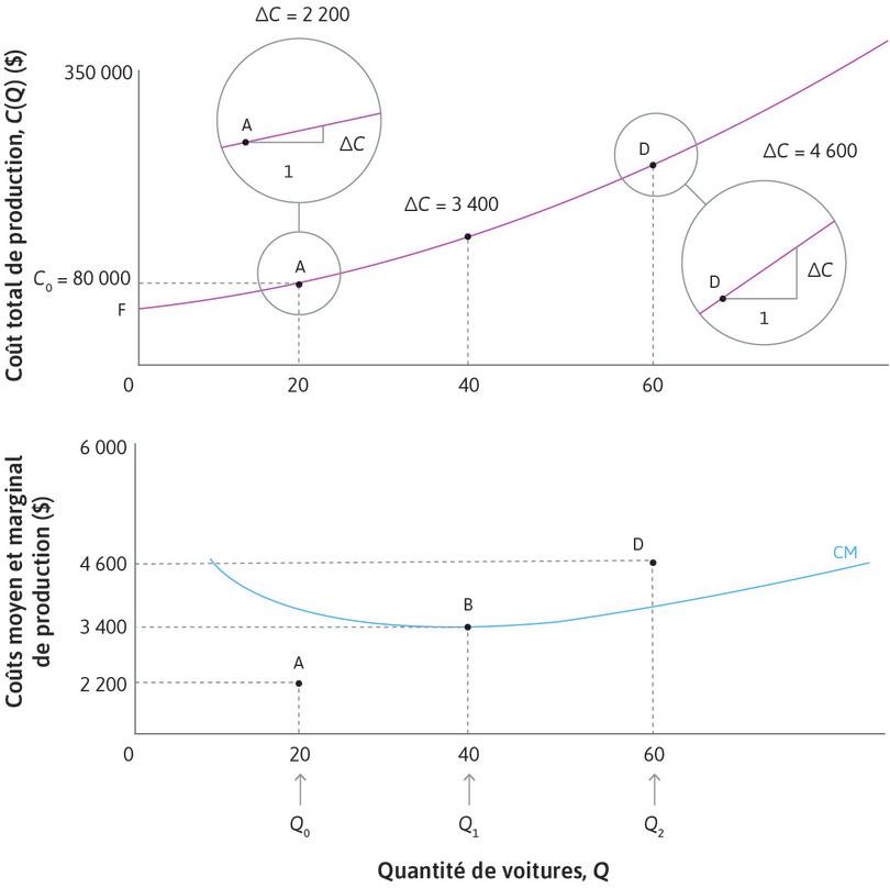 Fonction de coût
: Regardez la forme de la fonction de coût dans son ensemble. Lorsque Q = 0, elle est assez plate, de sorte que le coût marginal est faible. Lorsque Q augmente, la fonction de coût devient plus pentue et le coût marginal augmente graduellement.
