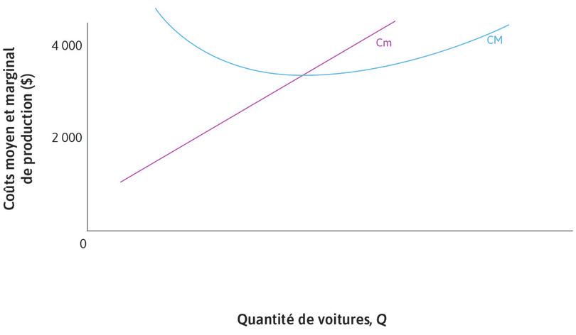 Coût moyen et coût marginal
: Le graphique présente à la fois la courbe de coût moyen et la courbe de coût marginal.
