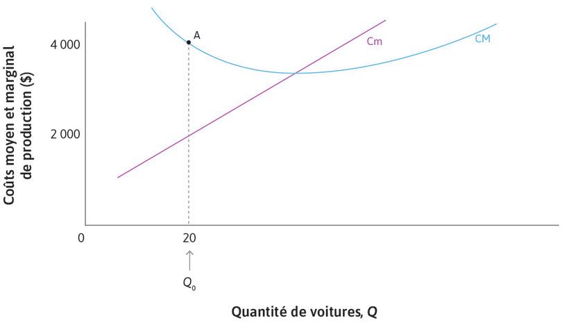 Cm < CM lorsque Q = 20
: Regardez le point A sur la courbe CM. Quand Q = 20, le coût moyen est de 4 000 $, mais le coût marginal est seulement de 2 000 $. Donc, si 21 voitures sont produites au lieu de 20, le coût moyen diminue. Il est plus faible quand Q = 21.

