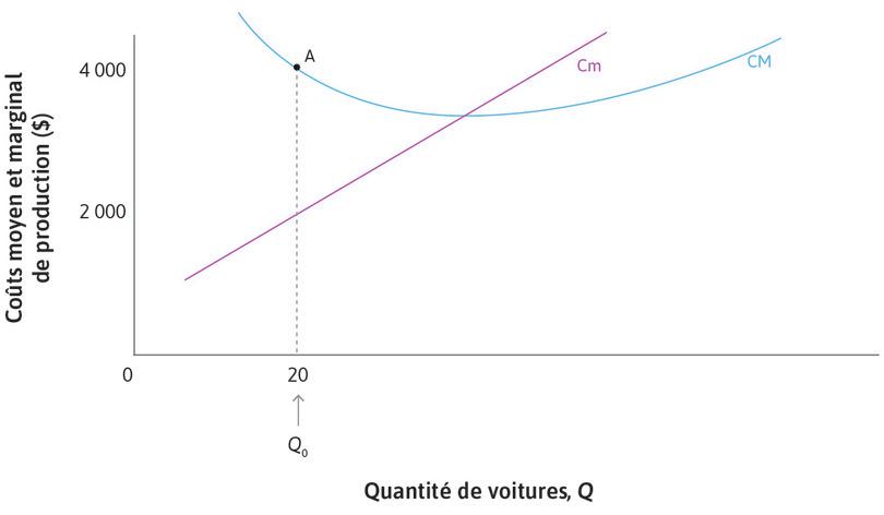 La courbe de coût moyen est descendante lorsque CM > Cm
: Pour n’importe quel point, comme A, pour lequel CM > Cm, le coût moyen baisserait si une voiture supplémentaire était produite. La courbe CM est donc descendante.
