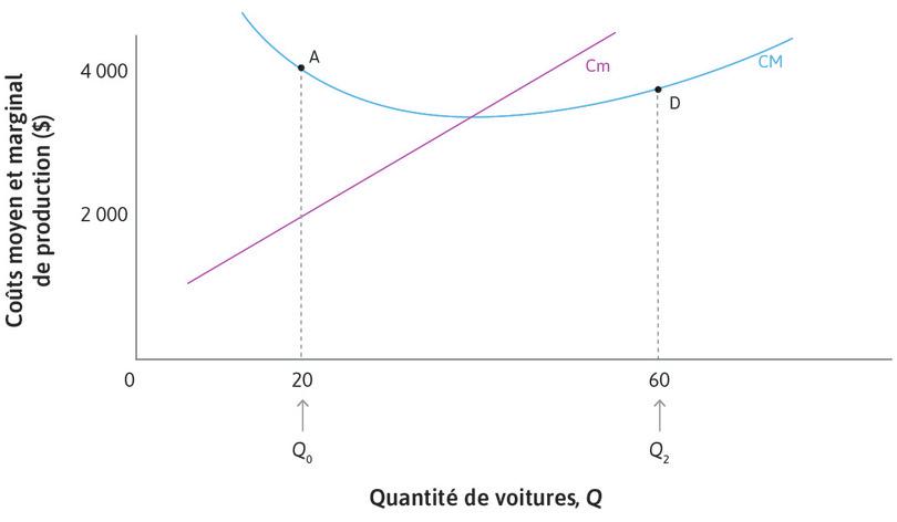 La courbe de coût moyen est ascendante lorsque CM < Cm
: Au point D, où Q = 60, le coût moyen est 3 600 $, mais le coût de production d’une 61e voiture est de 4 600 $. Le prix moyen d’une voiture augmenterait donc si 61 voitures étaient produites. Quand CM < Cm, la courbe de coût moyen est ascendante.

