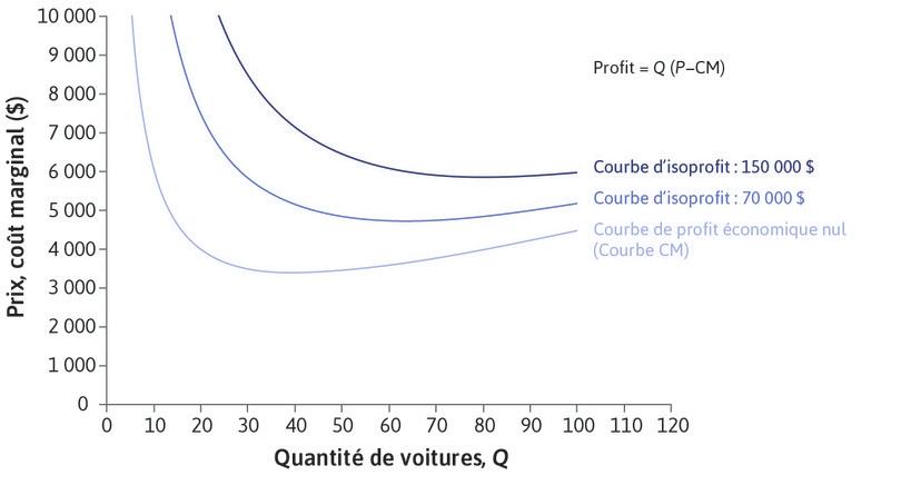 Courbe de profit économique nul
: La courbe bleue la plus claire représente la courbe de coût moyen de l’entreprise. Si P = CM, le profit économique de l’entreprise est zéro. La courbe CM est donc aussi la courbe de profit zéro : elle montre toutes les combinaisons de P et Q qui donnent un profit économique nul.
