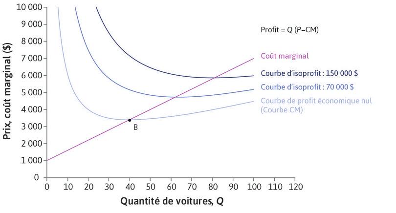 CM et Cm
: Beautiful Cars a des coûts marginaux croissants : la droite est ascendante. Rappelez-vous que la courbe CM est descendante pour CM > Cm et ascendante pour CM < Cm. Les deux courbes se croisent au point B, où CM est le plus faible.
