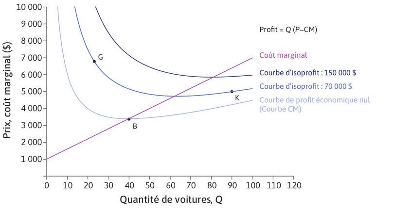 Courbes d’isoprofit
: Les courbes bleues plus foncées montrent les combinaisons de P et de Q qui donnent des niveaux de profits plus élevés, donc les points G et K donnent le même profit.
