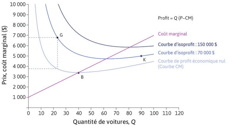 Profit = Q(P − CM)
: Au point G, correspondant à une production de 23 voitures, le prix est de 6 820 $ et le coût moyen 3 777 $. L’entreprise fait un profit de 3 043 $ sur chaque voiture, et son profit total est de 70 000 $.

