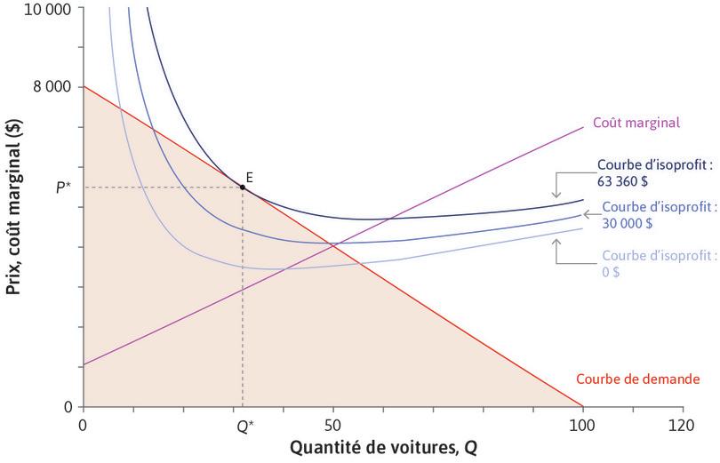 Le choix de prix et de quantité maximisant les profits de Beautiful Cars.
