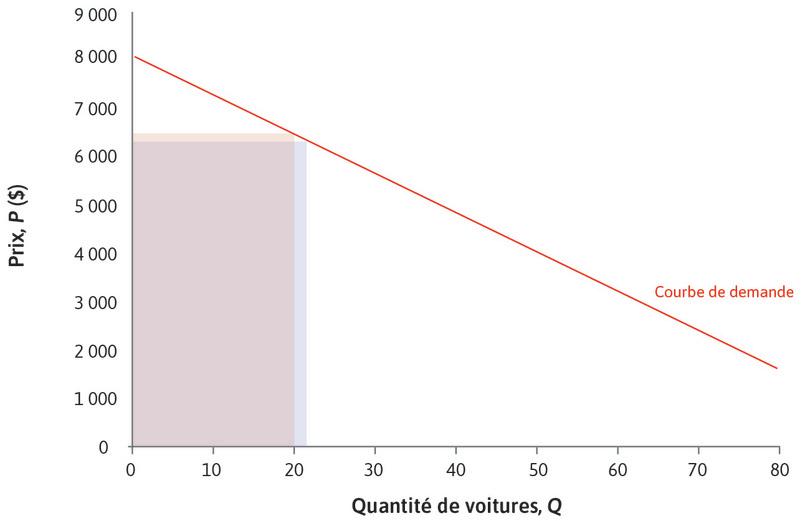 Recettes marginales quand Q = 20
: La recette marginale pour Q = 20 est la différence entre les deux aires. Le tableau indique que l’aire du rectangle est plus importante lorsque Q = 21. La recette marginale est de 4 720 $.
