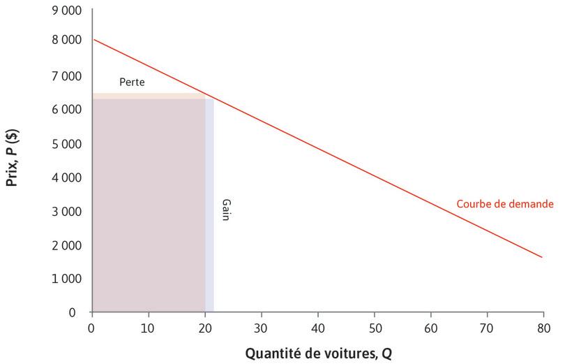 Pourquoi Rm > 0 ?
: L’augmentation des recettes est due au fait que l’entreprise gagne 6 320 $ sur la 21e voiture, et que ce gain est plus important que la perte de 20 × 80 $ liée à la réduction du prix de vente des 20 autres voitures.
