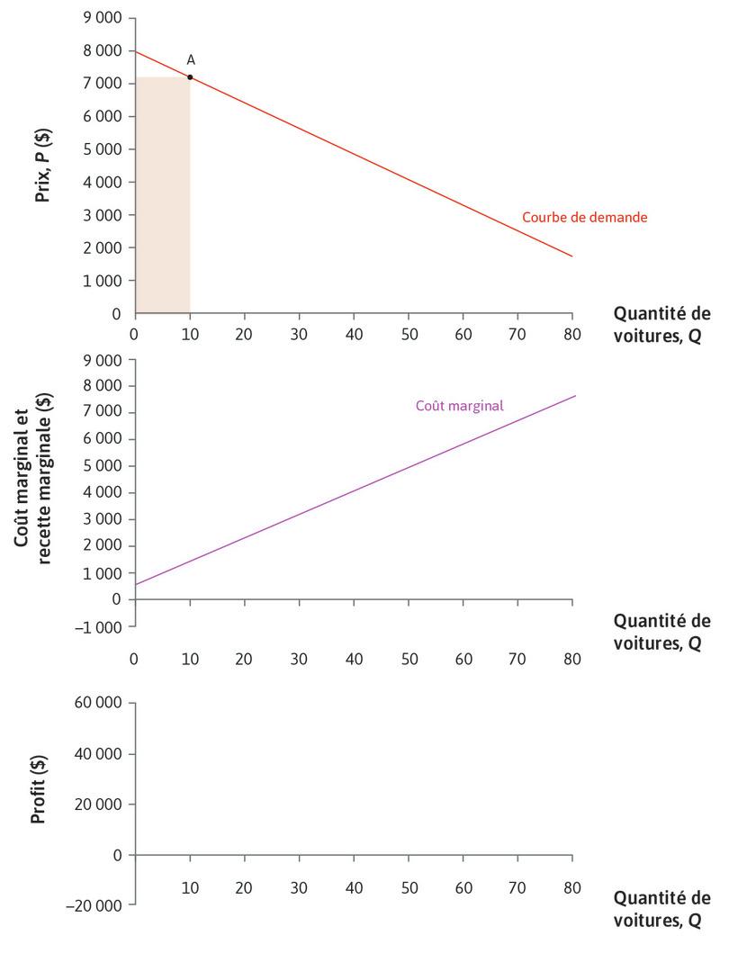 Courbes de demande et de coût marginal
: Le graphique supérieur montre la courbe de demande et le graphique du milieu montre la courbe de coût marginal. Au point A, où Q = 10 et P = 7 200 $, la recette est de 72 000 $.
