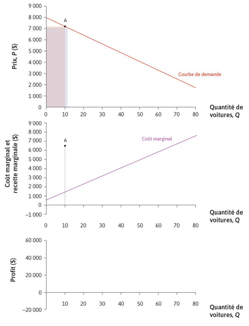 Recette marginale
: La recette marginale (graphique du milieu) au point A correspond à la différence entre les aires des deux rectangles : Rm = 6 320 $.
