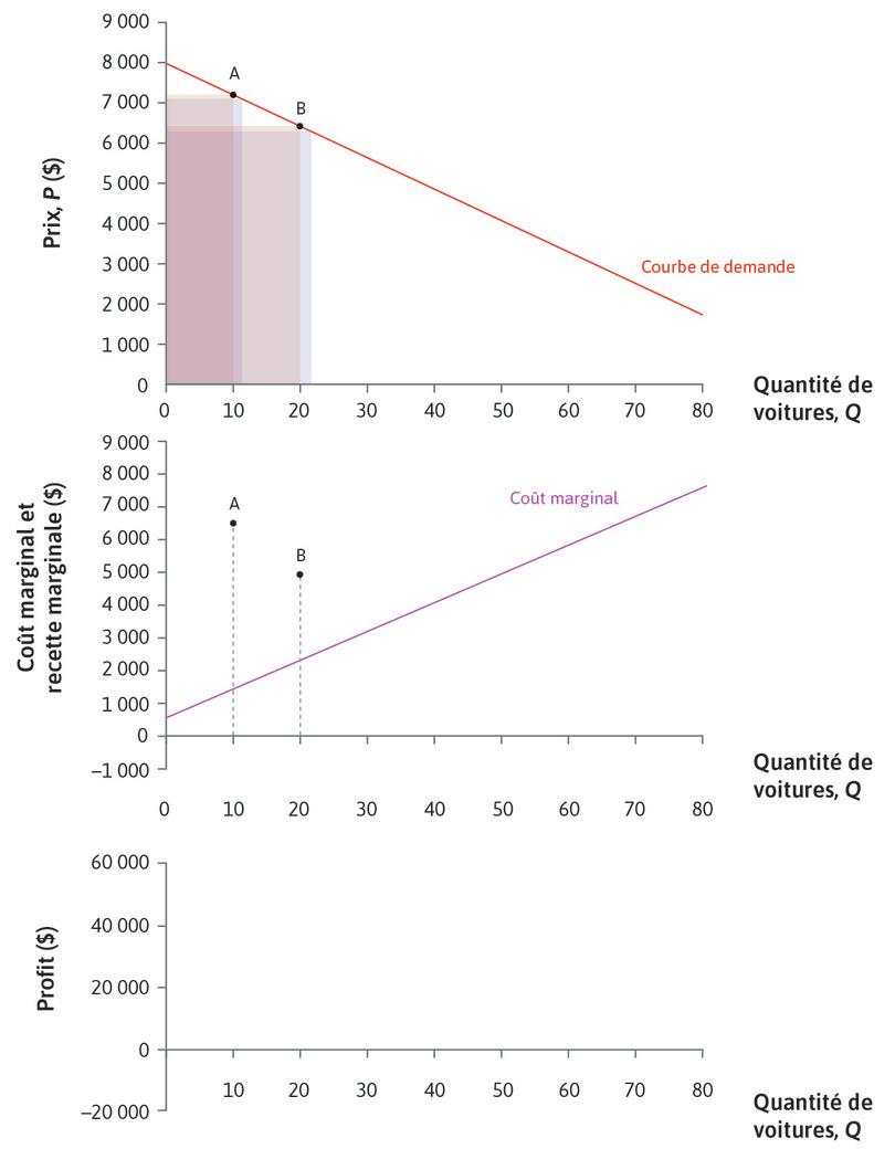 Recette marginale lorsque Q = 20 $
: La recette marginale lorsque Q = 20 et P = 6 400 $ est 4 880 $.
