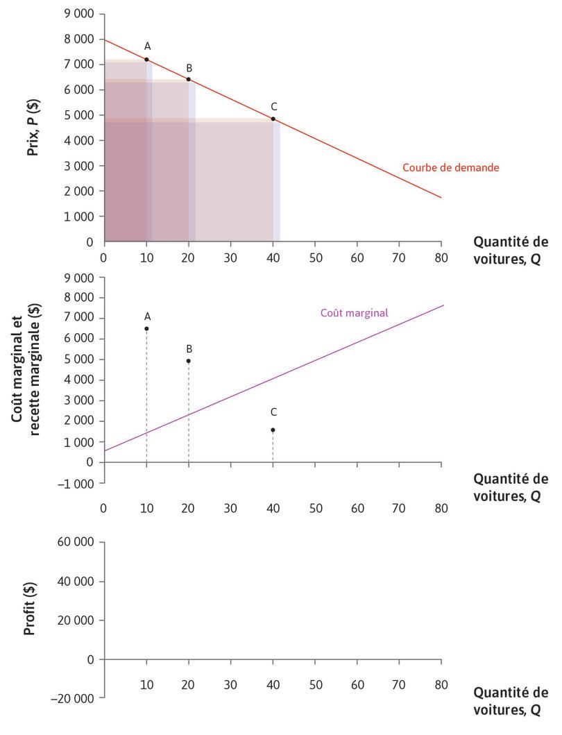 Déplacement vers le bas de la courbe de demande
: Lorsque nous nous déplaçons vers le bas de la courbe de demande, P diminue, et Rm diminue encore plus. Le gain associé à la production d’une voiture supplémentaire diminue, et la perte associée aux autres voitures vendues augmente.
