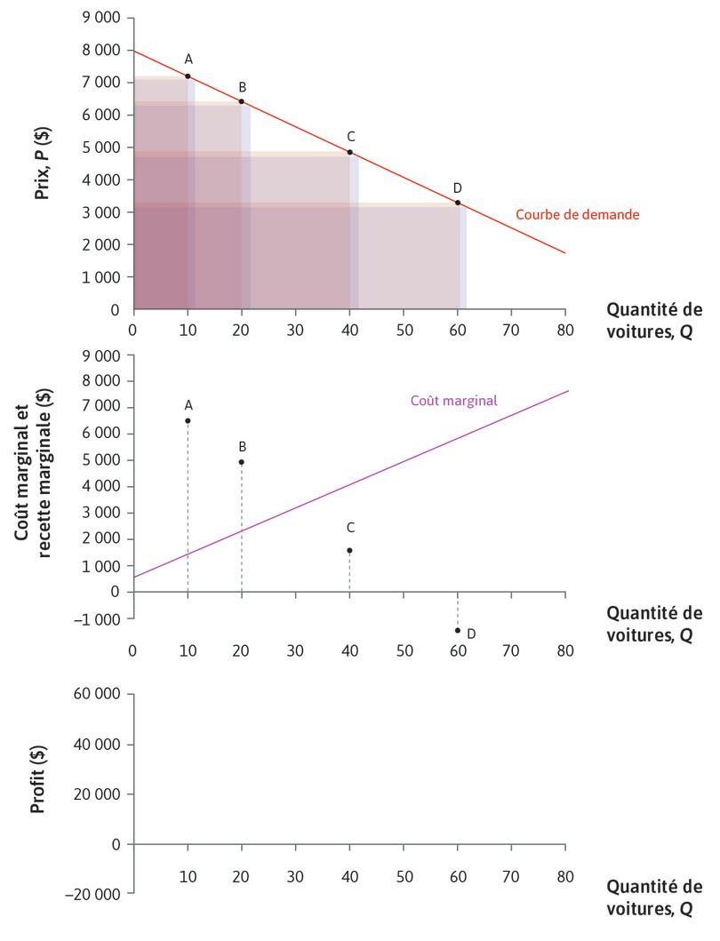 Rm < 0
: Au point D, le gain associé à la voiture supplémentaire vendue est contrebalancé par la perte associée aux autres voitures, de sorte que la recette marginale est négative.
