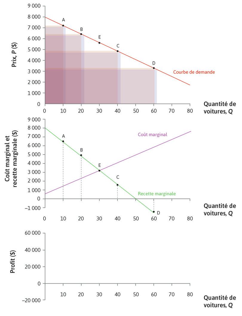 Rm > Cm
: Rm et Cm se croisent au point E, où Q = 32. Rm > Cm pour n’importe quelle valeur de Q inférieure à 32 : la recette associée à la vente d’une voiture supplémentaire est plus importante que son coût de fabrication. Il serait donc profitable d’augmenter la production.
