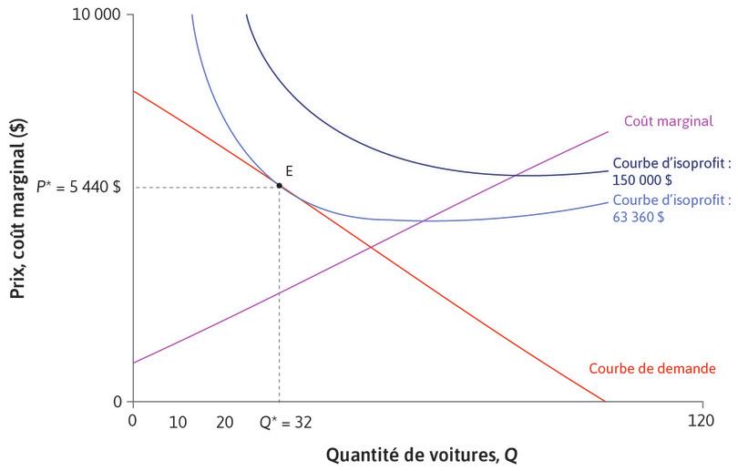 Gains à l’échange
: Lorsque l’entreprise détermine le prix maximisant ses profits, P* = 5 440 $, et vend Q* = 32 voitures par jour, le 32e consommateur, dont la DAP est de 5 440 $, est tout juste indifférent entre acheter et ne pas acheter une voiture. Le surplus de cet acheteur particulier est donc égal à zéro.
