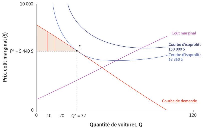 Surplus du consommateur
: Afin de trouver le surplus obtenu par les consommateurs, nous additionnons le surplus de chaque acheteur. Nous l’avons représenté par le triangle coloré entre la courbe de demande et la ligne du prix P*. Cette mesure des gains à l’échange des consommateurs est le surplus du consommateur.
