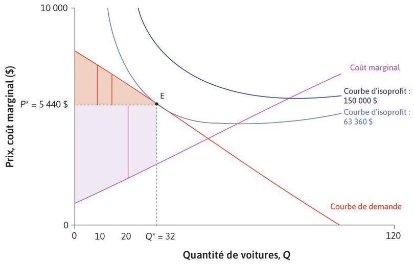 Surplus total du producteur
: Afin de trouver le surplus du producteur total, nous additionnons le surplus sur chaque voiture produite : c’est l’aire colorée en violet.
