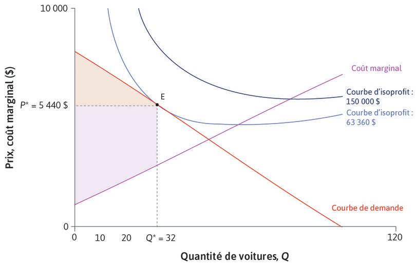 Gains à l’échange inexploités
: Le prix et la quantité maximisant les profits de l’entreprise sont représentés par le point E, mais il reste des gains à l’échange inexploités. L’entreprise pourrait fabriquer une voiture de plus et la vendre au 33e consommateur à un prix plus élevé que son coût de production.
