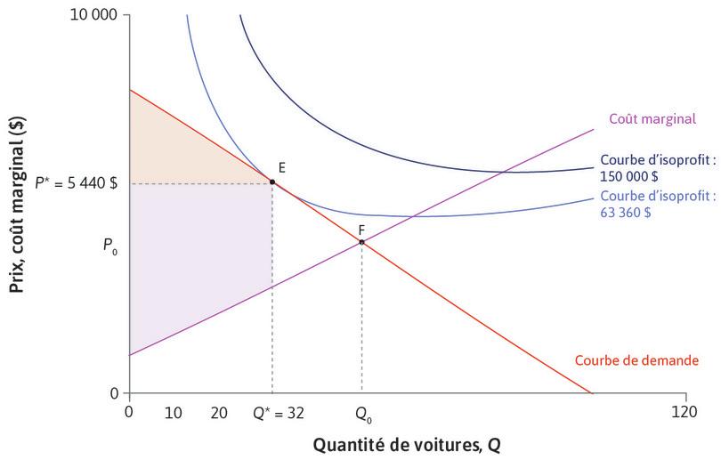 Allocation Pareto-efficace
: Supposons que l’entreprise choisisse le point F à la place, et vende Q0 voitures à un prix P0 égal au coût marginal. Cette allocation est Pareto-efficace : produire une voiture supplémentaire coûterait plus que P0, et aucun consommateur ne serait prêt à payer autant.

