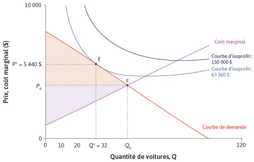 Surplus du consommateur plus élevé
: Le surplus du consommateur est plus élevé au point F qu’au point E.
