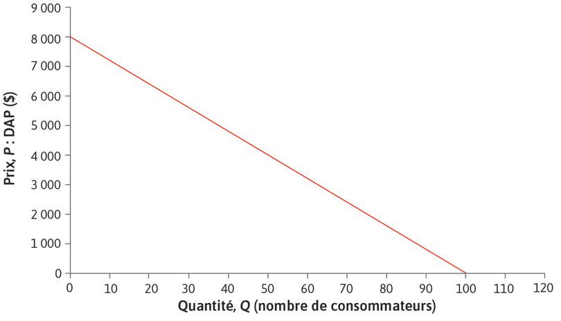 Cette courbe de demande est une ligne droite
: À chaque point de la courbe de demande, si Q augmente d’une unité, P change de ΔP = − 80 $.
