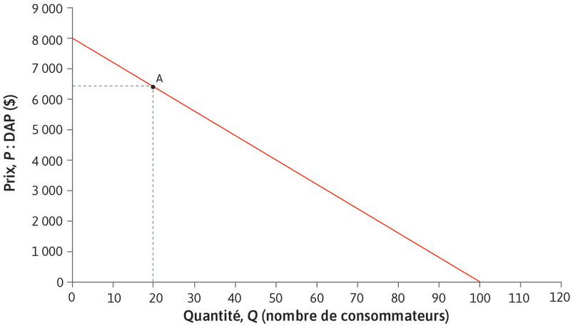 Élasticité au point A
: Au point A, si ΔQ = 1, la variation (en %) de Q est 100 × 1/20 = 5 %. Comme ΔP = − 80 $, la variation (en  %) est 100 × (-80)/6 400 = − 1,25 %. L’élasticité est donc de 4.
