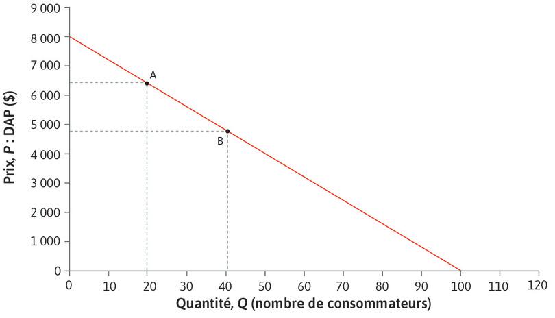 L’élasticité est plus faible au point B qu’au point A
: Au point B, Q est plus élevé, de sorte que la variation en pourcents est plus faible lorsque ΔP = 1. L’élasticité au point B est donc moins élevée qu’au point A. Le tableau indique qu’elle est de 1,5.
