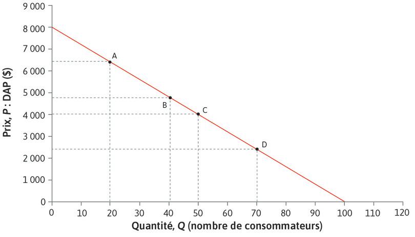 Quand Q augmente, l’élasticité baisse
: L’élasticité est égale à 1 au point C et inférieure à 1 au point D.
