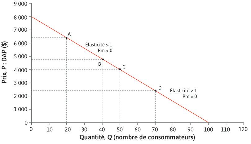 L’élasticité de la demande de voitures.
