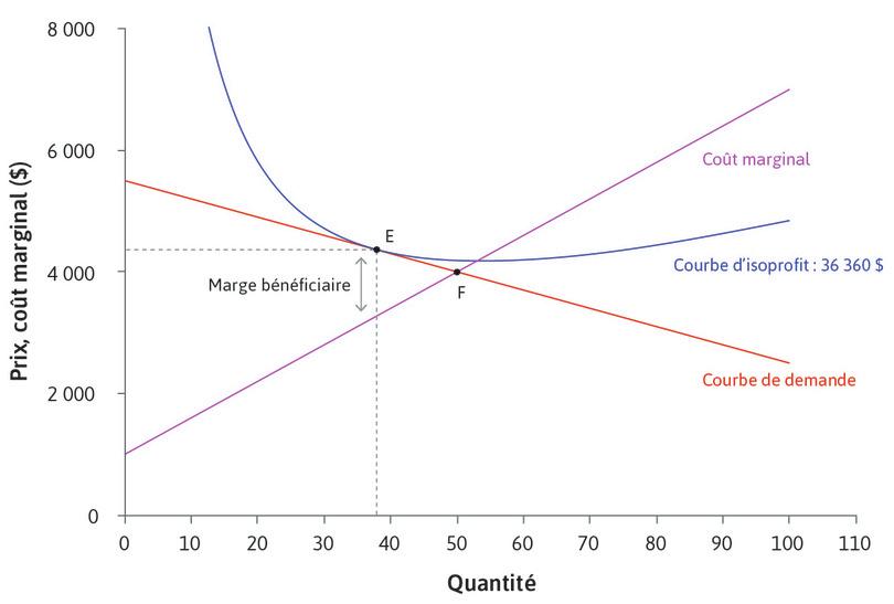 Maximisation du profit avec demande élastique (graphique supérieur) et inélastique (graphique inférieur).
